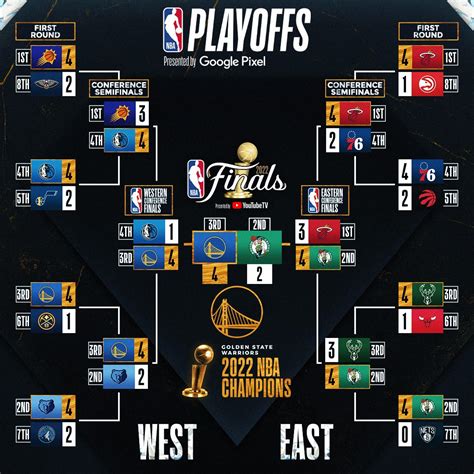 nba 2022 playoffs bracket